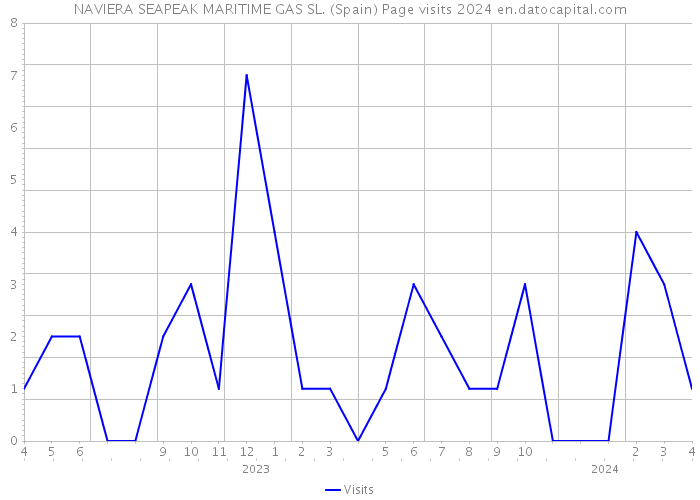 NAVIERA SEAPEAK MARITIME GAS SL. (Spain) Page visits 2024 