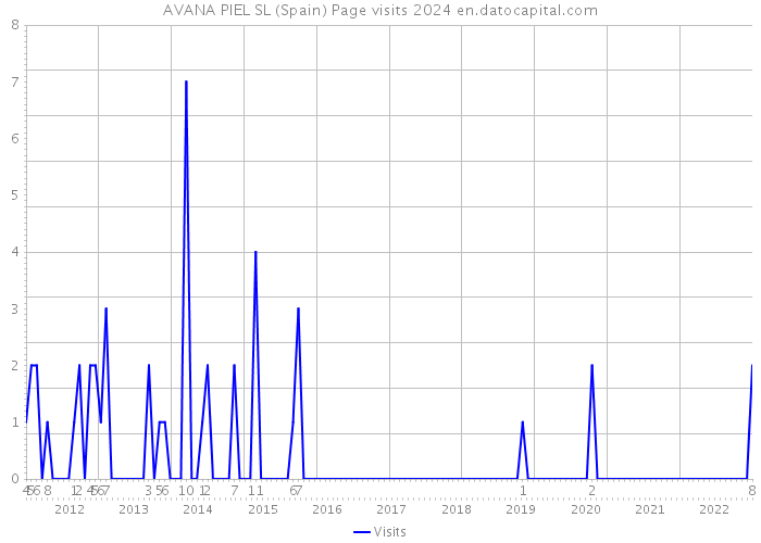 AVANA PIEL SL (Spain) Page visits 2024 