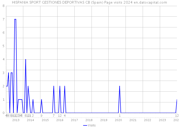HISPANIA SPORT GESTIONES DEPORTIVAS CB (Spain) Page visits 2024 