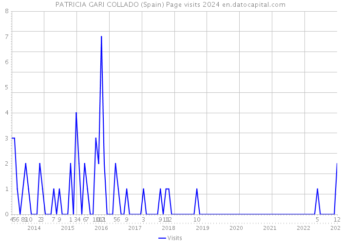 PATRICIA GARI COLLADO (Spain) Page visits 2024 