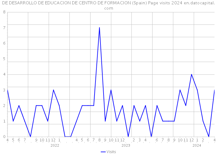 DE DESARROLLO DE EDUCACION DE CENTRO DE FORMACION (Spain) Page visits 2024 