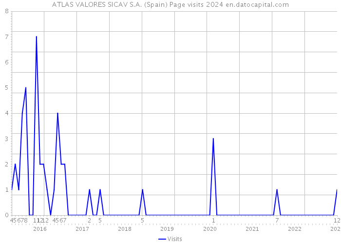 ATLAS VALORES SICAV S.A. (Spain) Page visits 2024 