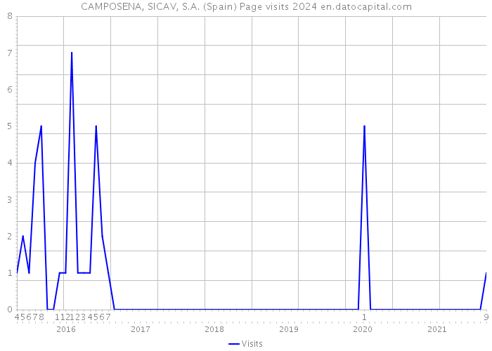 CAMPOSENA, SICAV, S.A. (Spain) Page visits 2024 