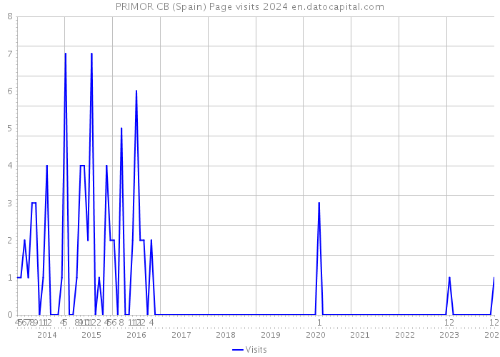 PRIMOR CB (Spain) Page visits 2024 