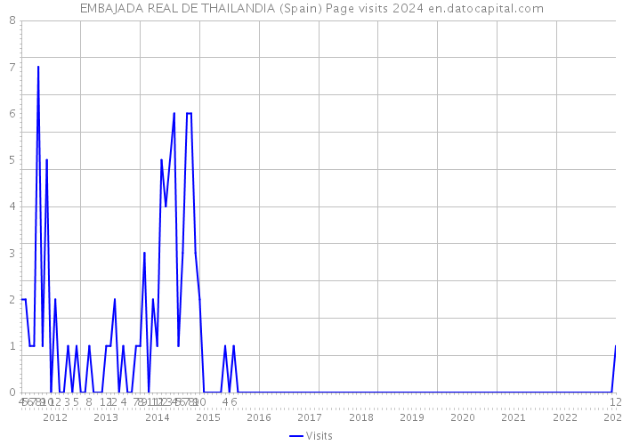 EMBAJADA REAL DE THAILANDIA (Spain) Page visits 2024 