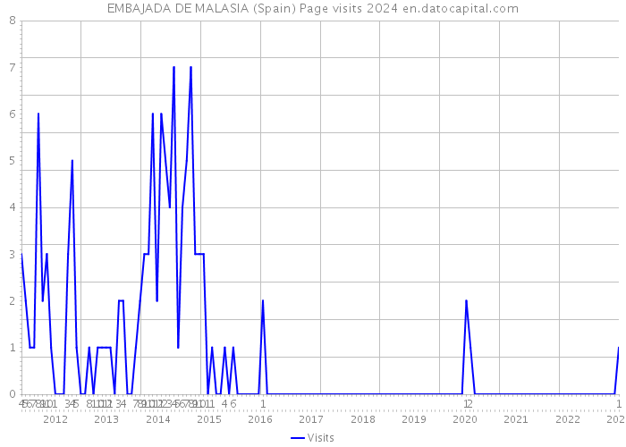 EMBAJADA DE MALASIA (Spain) Page visits 2024 