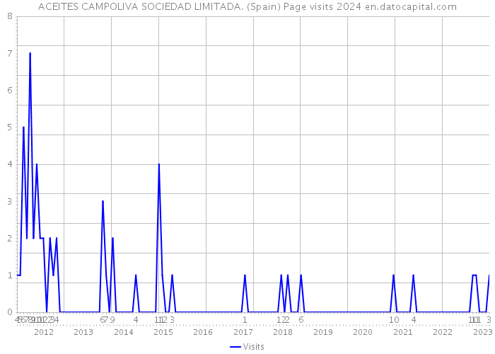 ACEITES CAMPOLIVA SOCIEDAD LIMITADA. (Spain) Page visits 2024 