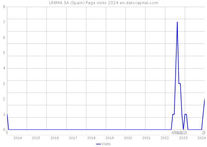 UNIMA SA (Spain) Page visits 2024 