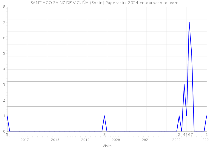 SANTIAGO SAINZ DE VICUÑA (Spain) Page visits 2024 