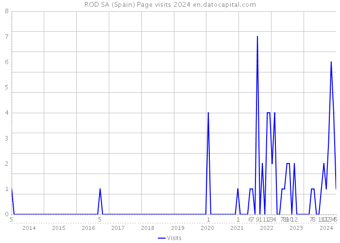 ROD SA (Spain) Page visits 2024 