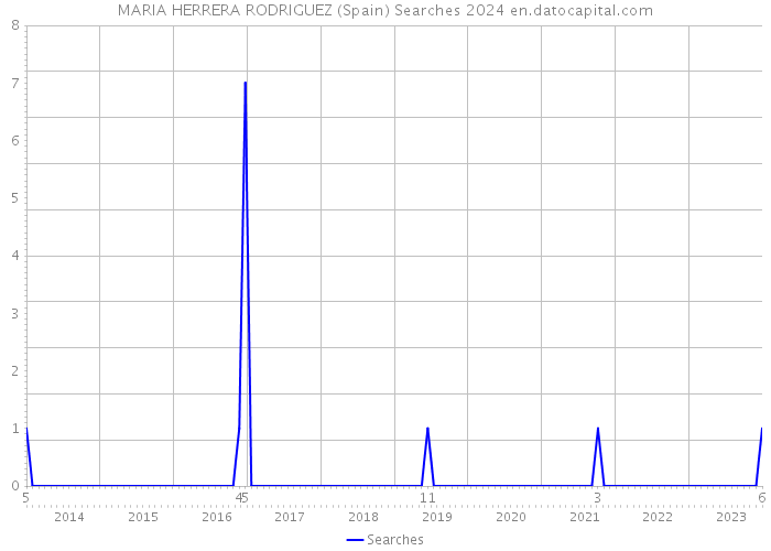 MARIA HERRERA RODRIGUEZ (Spain) Searches 2024 