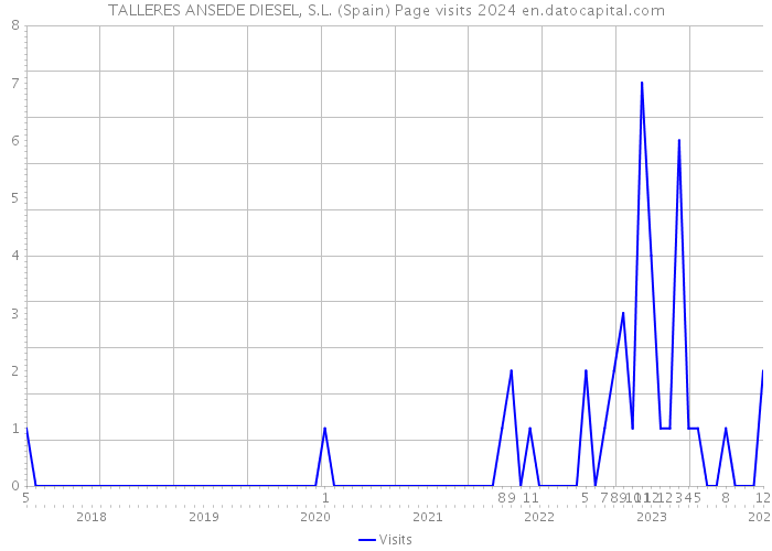 TALLERES ANSEDE DIESEL, S.L. (Spain) Page visits 2024 
