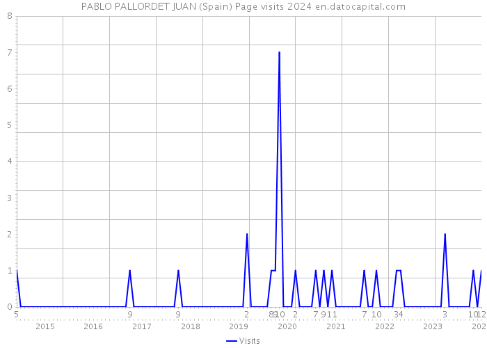 PABLO PALLORDET JUAN (Spain) Page visits 2024 