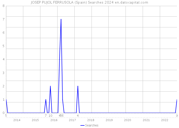 JOSEP PUJOL FERRUSOLA (Spain) Searches 2024 