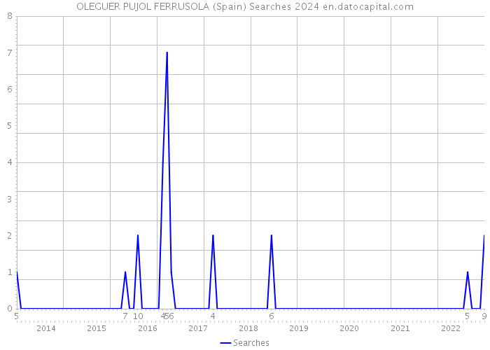 OLEGUER PUJOL FERRUSOLA (Spain) Searches 2024 