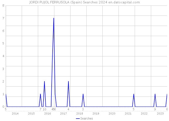 JORDI PUJOL FERRUSOLA (Spain) Searches 2024 