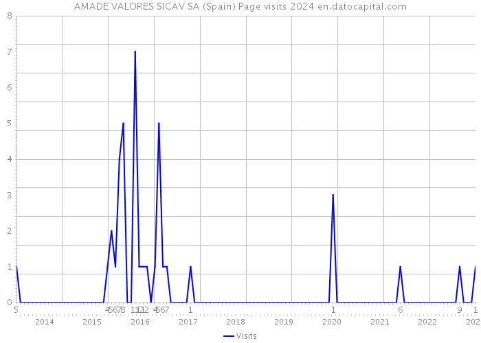 AMADE VALORES SICAV SA (Spain) Page visits 2024 