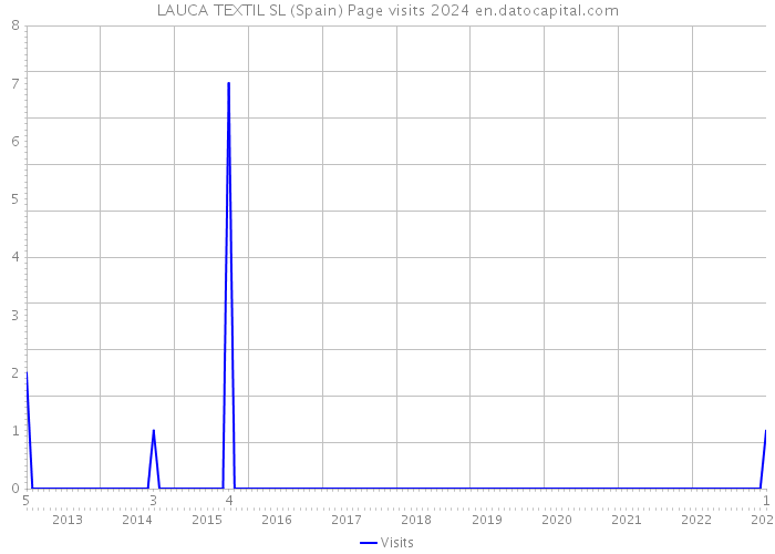LAUCA TEXTIL SL (Spain) Page visits 2024 