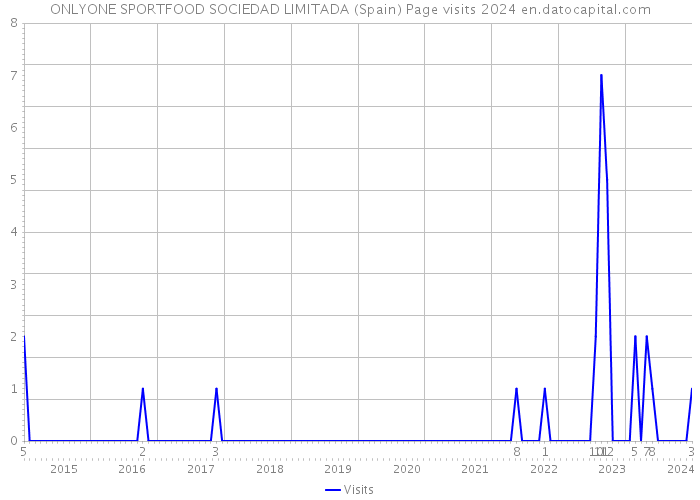 ONLYONE SPORTFOOD SOCIEDAD LIMITADA (Spain) Page visits 2024 