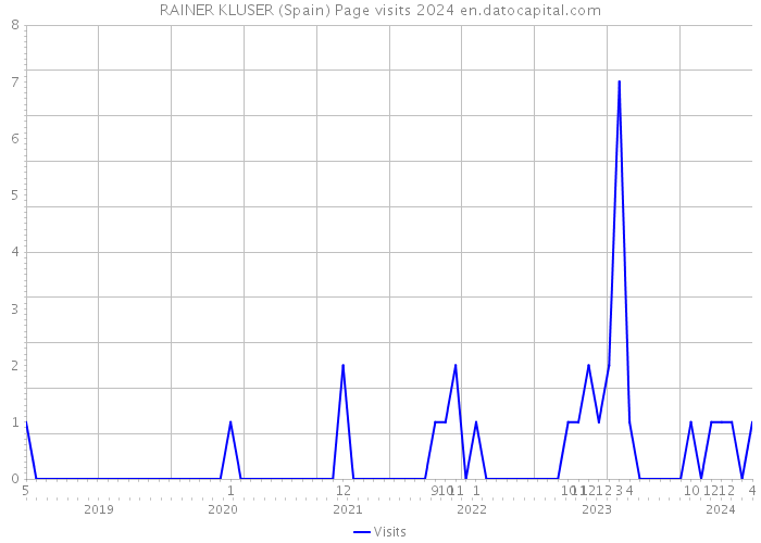 RAINER KLUSER (Spain) Page visits 2024 