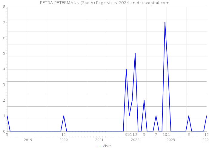 PETRA PETERMANN (Spain) Page visits 2024 