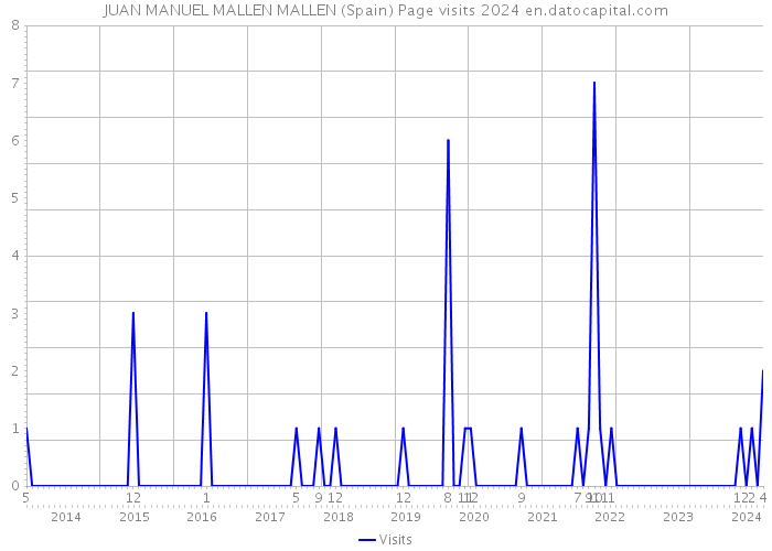 JUAN MANUEL MALLEN MALLEN (Spain) Page visits 2024 