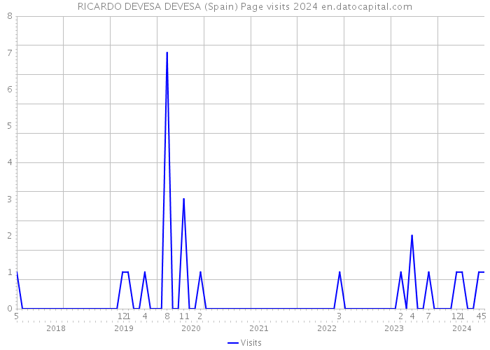 RICARDO DEVESA DEVESA (Spain) Page visits 2024 