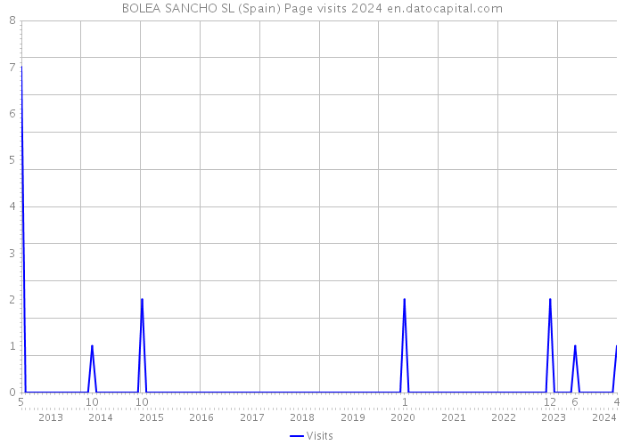 BOLEA SANCHO SL (Spain) Page visits 2024 