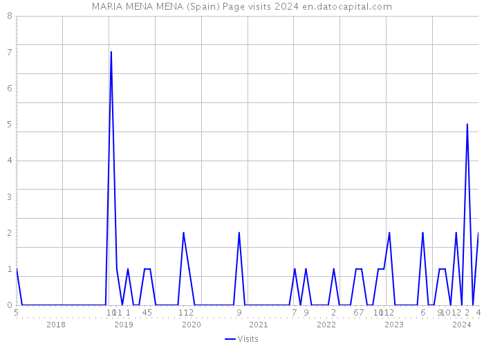 MARIA MENA MENA (Spain) Page visits 2024 