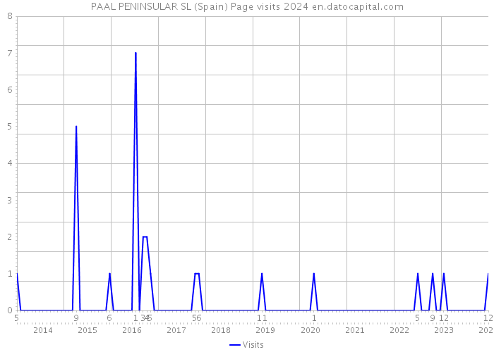 PAAL PENINSULAR SL (Spain) Page visits 2024 