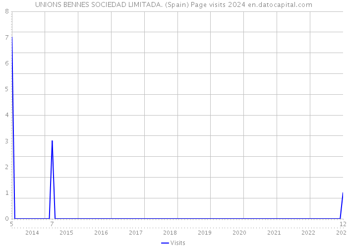 UNIONS BENNES SOCIEDAD LIMITADA. (Spain) Page visits 2024 