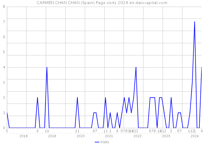CARMEN CHAN CHAN (Spain) Page visits 2024 