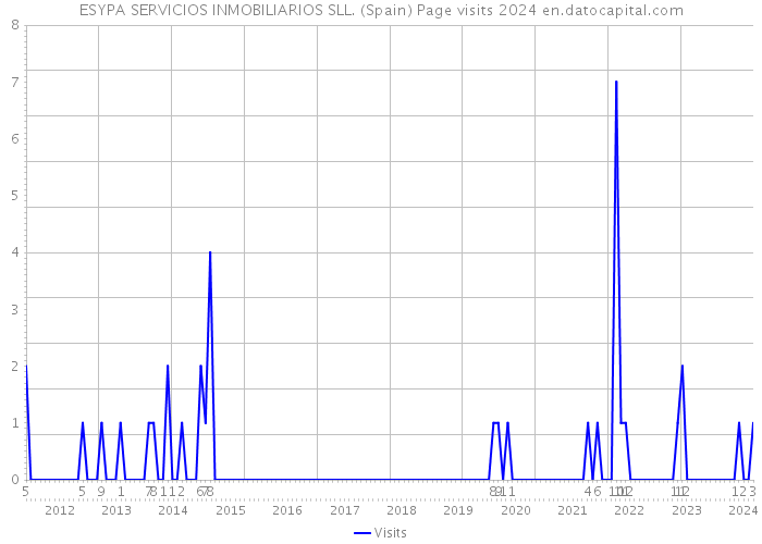 ESYPA SERVICIOS INMOBILIARIOS SLL. (Spain) Page visits 2024 
