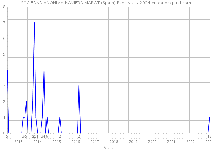 SOCIEDAD ANONIMA NAVIERA MAROT (Spain) Page visits 2024 