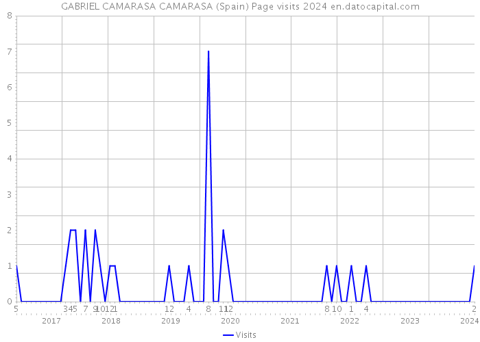 GABRIEL CAMARASA CAMARASA (Spain) Page visits 2024 