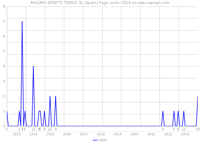 MAGMA SPORTS TIMING SL (Spain) Page visits 2024 