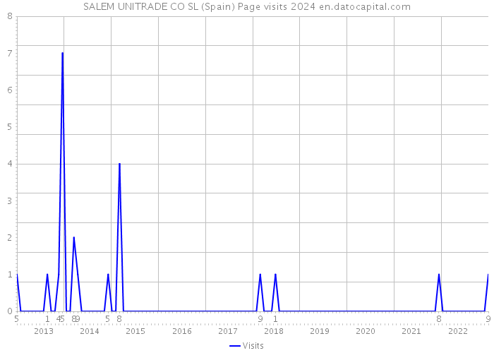 SALEM UNITRADE CO SL (Spain) Page visits 2024 