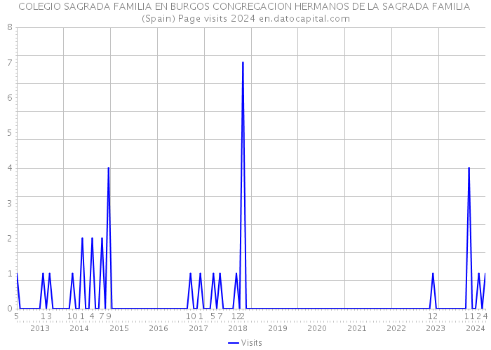 COLEGIO SAGRADA FAMILIA EN BURGOS CONGREGACION HERMANOS DE LA SAGRADA FAMILIA (Spain) Page visits 2024 