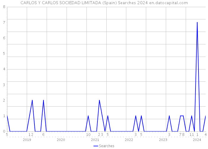 CARLOS Y CARLOS SOCIEDAD LIMITADA (Spain) Searches 2024 