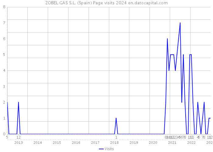 ZOBEL GAS S.L. (Spain) Page visits 2024 