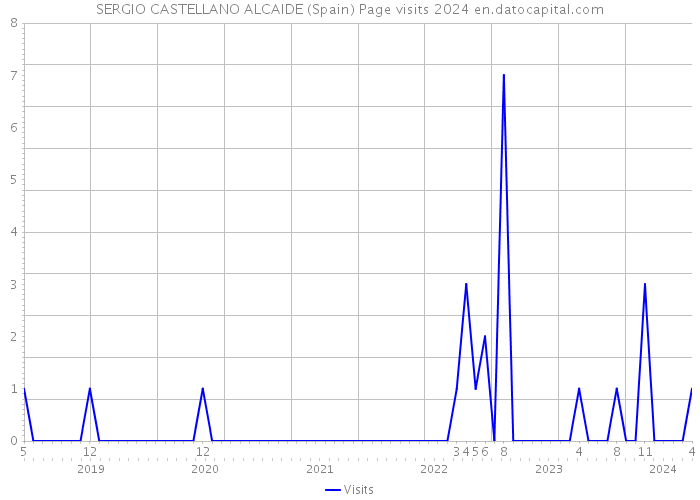 SERGIO CASTELLANO ALCAIDE (Spain) Page visits 2024 