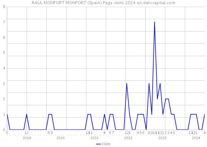 RAUL MONFORT MONFORT (Spain) Page visits 2024 