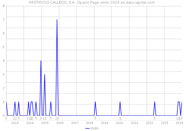 PASTIFICIO GALLEGO, S.A. (Spain) Page visits 2024 