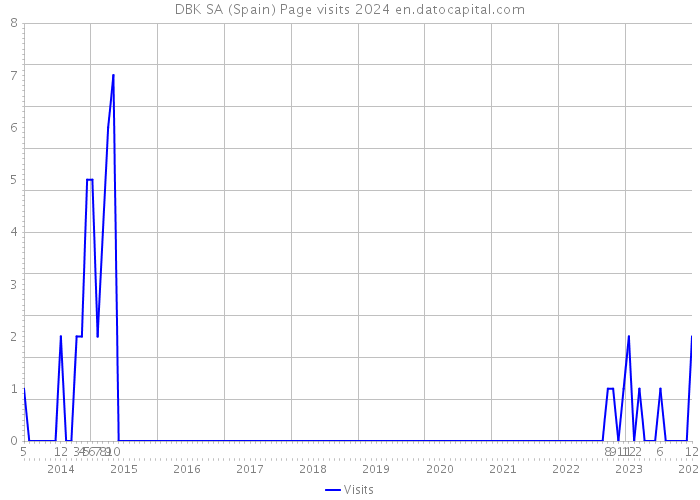 DBK SA (Spain) Page visits 2024 