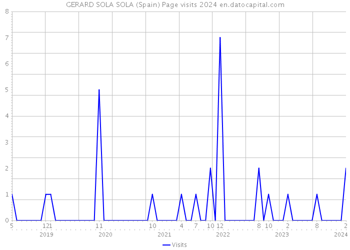 GERARD SOLA SOLA (Spain) Page visits 2024 