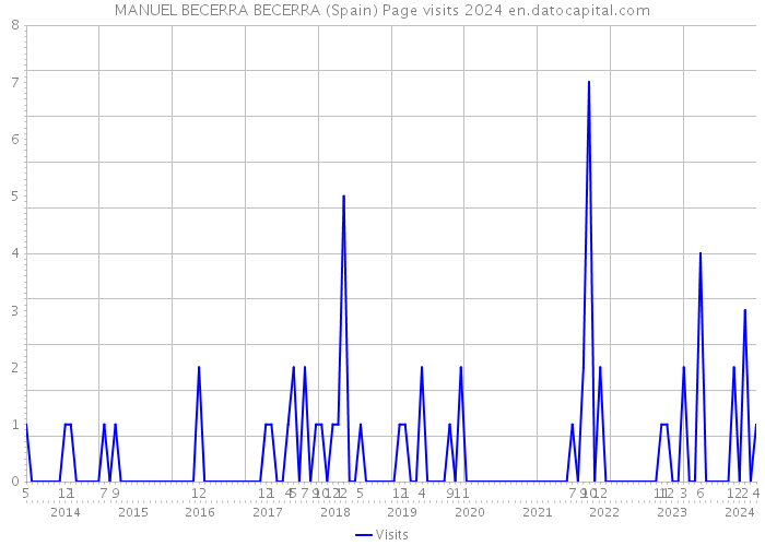 MANUEL BECERRA BECERRA (Spain) Page visits 2024 