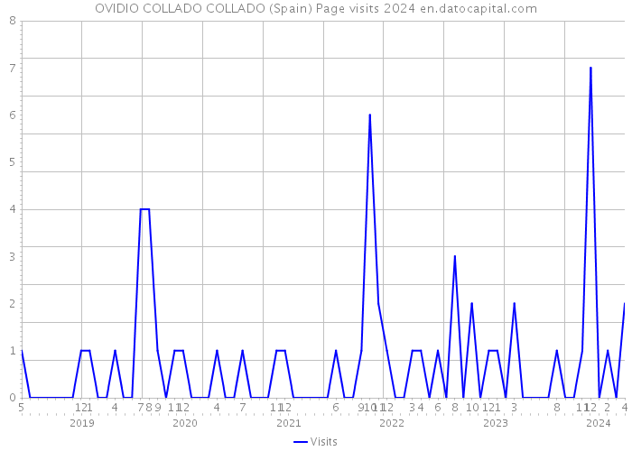 OVIDIO COLLADO COLLADO (Spain) Page visits 2024 
