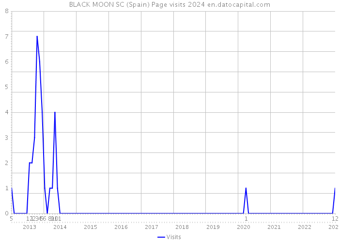 BLACK MOON SC (Spain) Page visits 2024 
