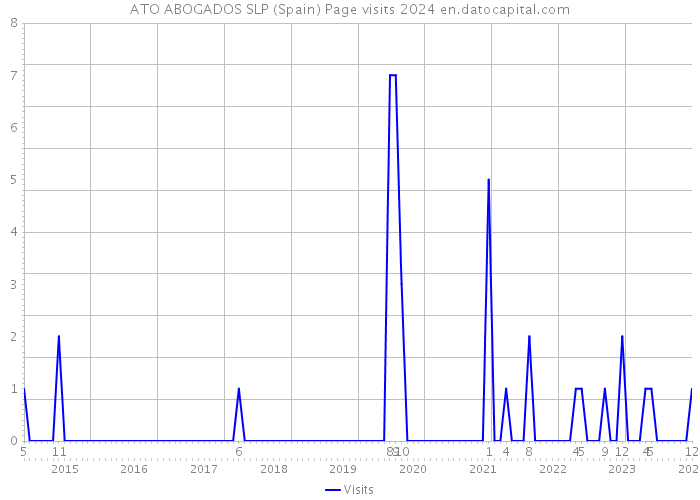 ATO ABOGADOS SLP (Spain) Page visits 2024 