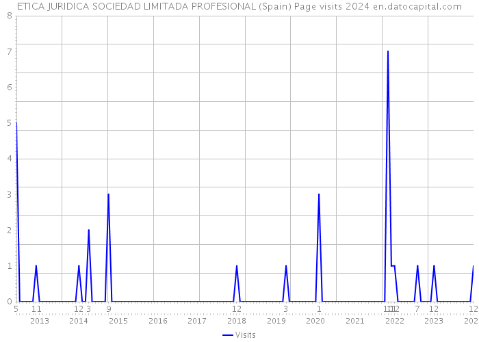 ETICA JURIDICA SOCIEDAD LIMITADA PROFESIONAL (Spain) Page visits 2024 